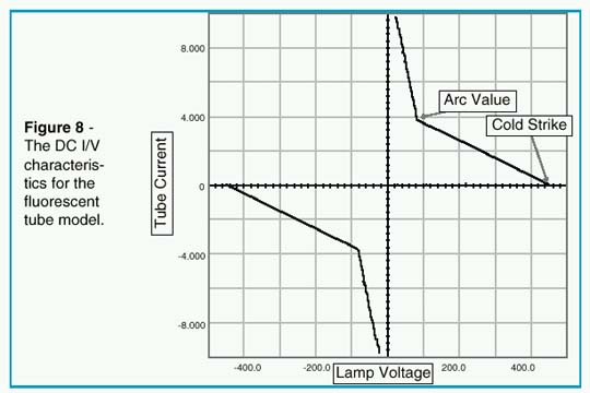 DC I/V characteristics for the fluorescent tube model
