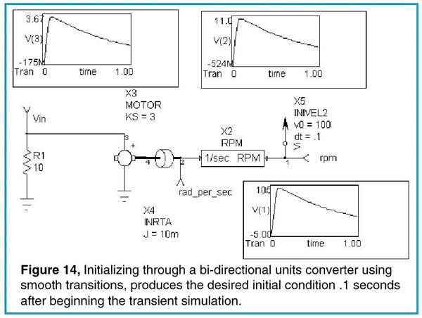 Initializing through a bi-directional units converter using smooth transitions, produces the desired initial condition .1 seconds after beginning the transcient simulation